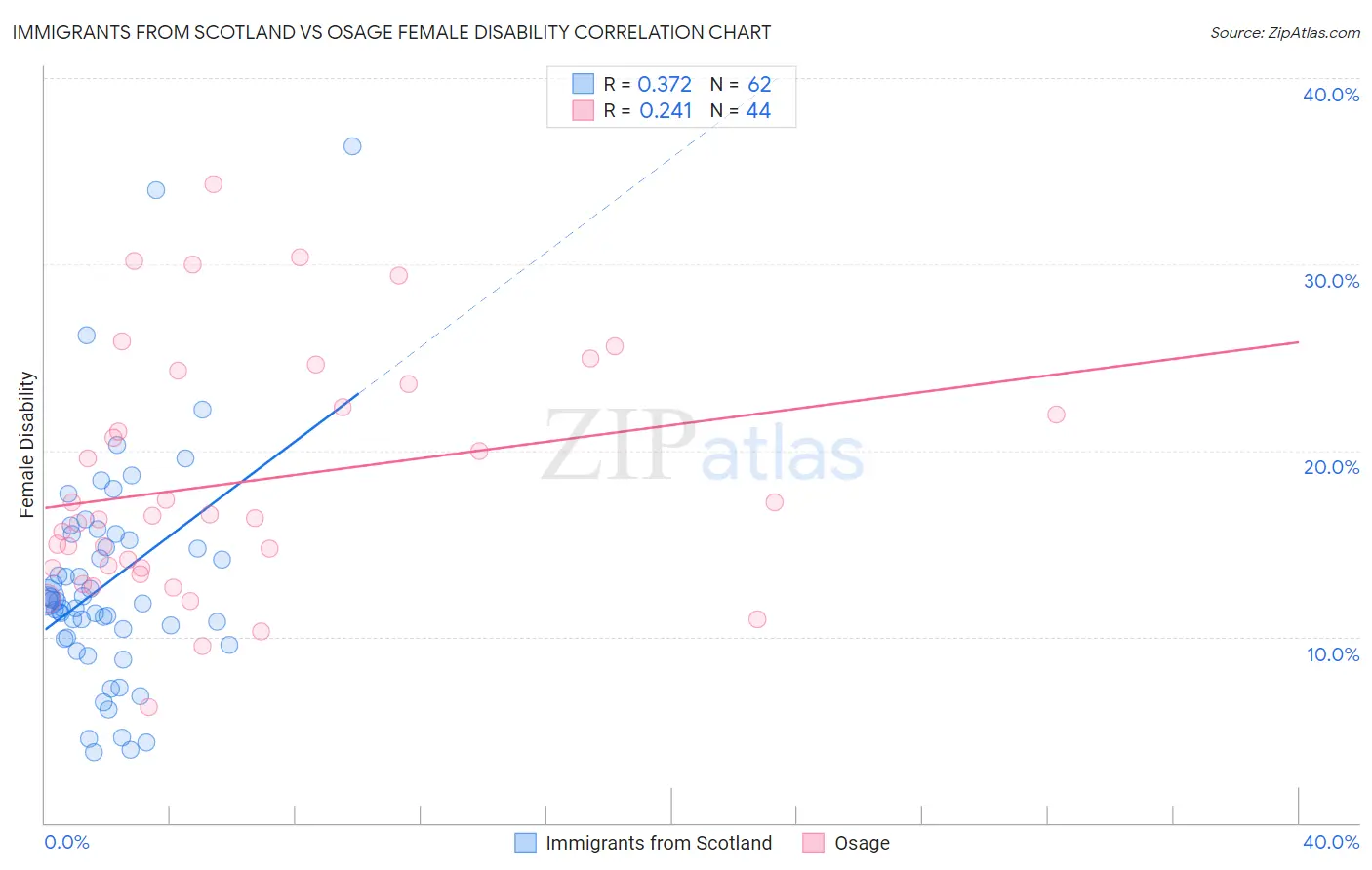 Immigrants from Scotland vs Osage Female Disability