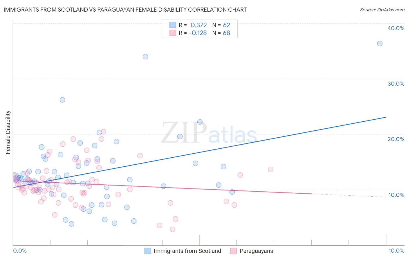 Immigrants from Scotland vs Paraguayan Female Disability