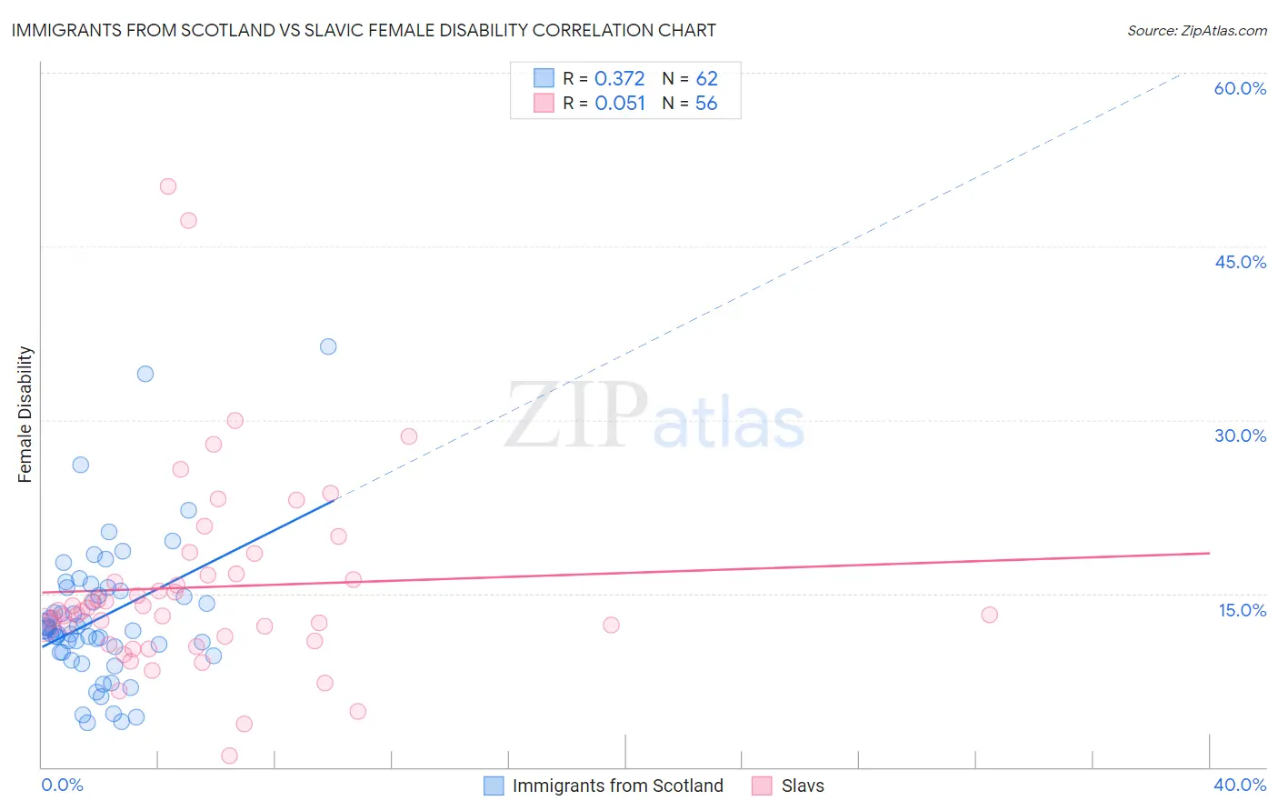 Immigrants from Scotland vs Slavic Female Disability