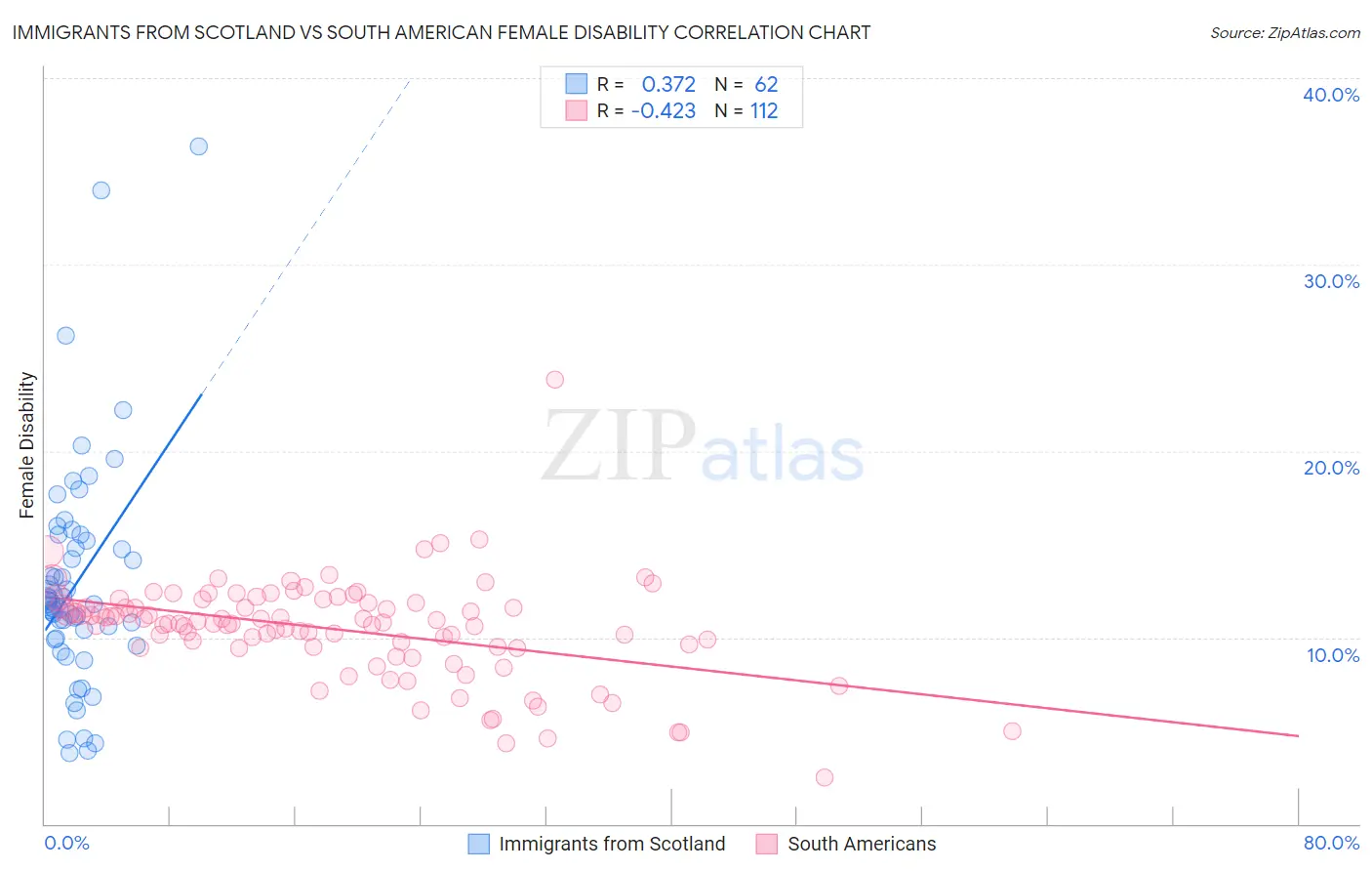 Immigrants from Scotland vs South American Female Disability