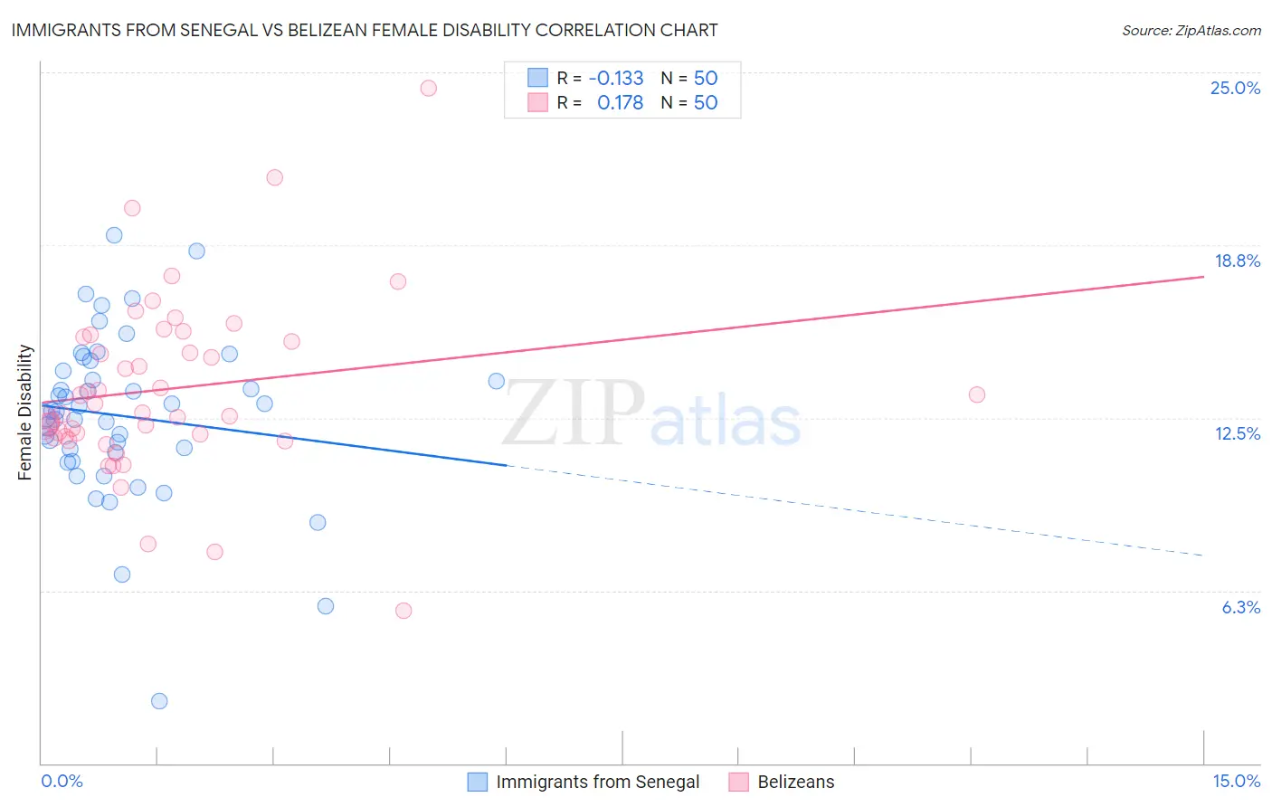 Immigrants from Senegal vs Belizean Female Disability