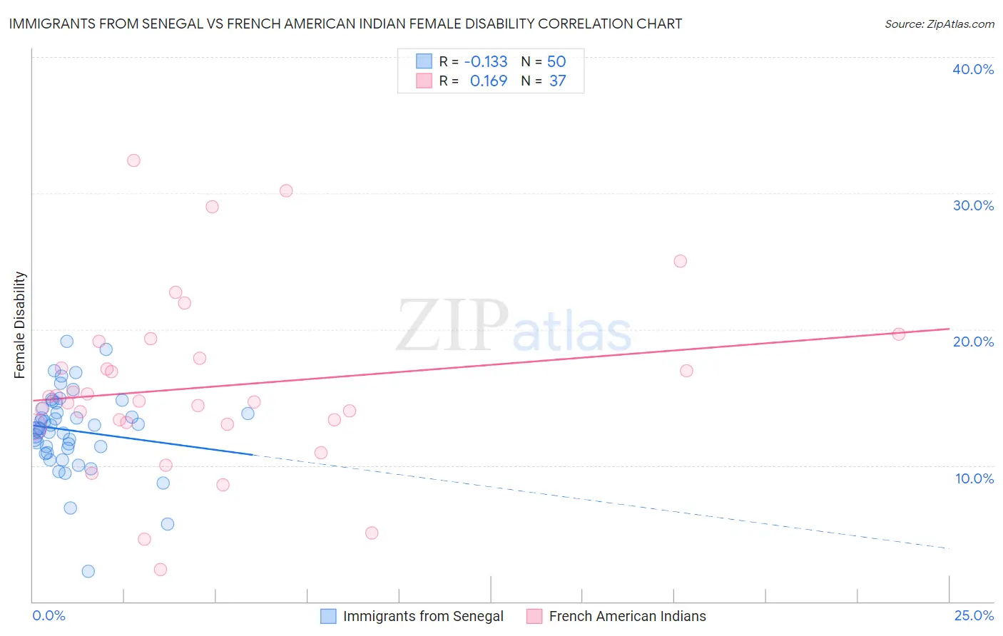 Immigrants from Senegal vs French American Indian Female Disability