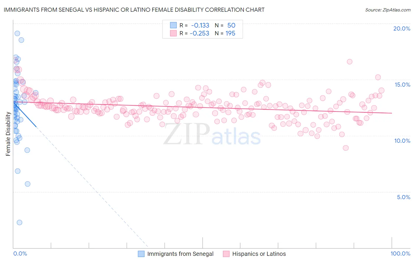 Immigrants from Senegal vs Hispanic or Latino Female Disability