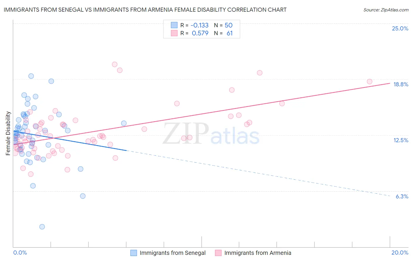 Immigrants from Senegal vs Immigrants from Armenia Female Disability