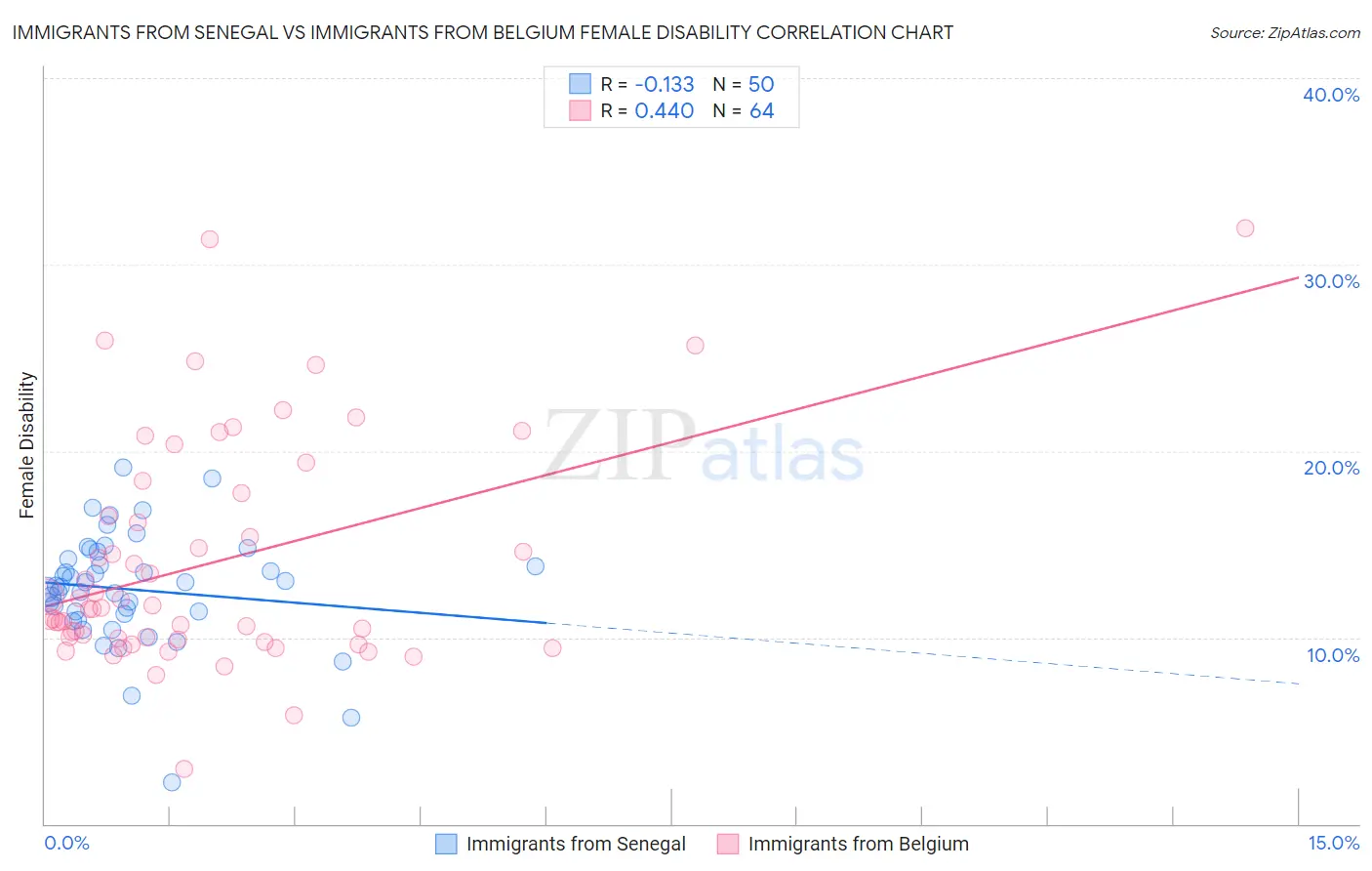 Immigrants from Senegal vs Immigrants from Belgium Female Disability