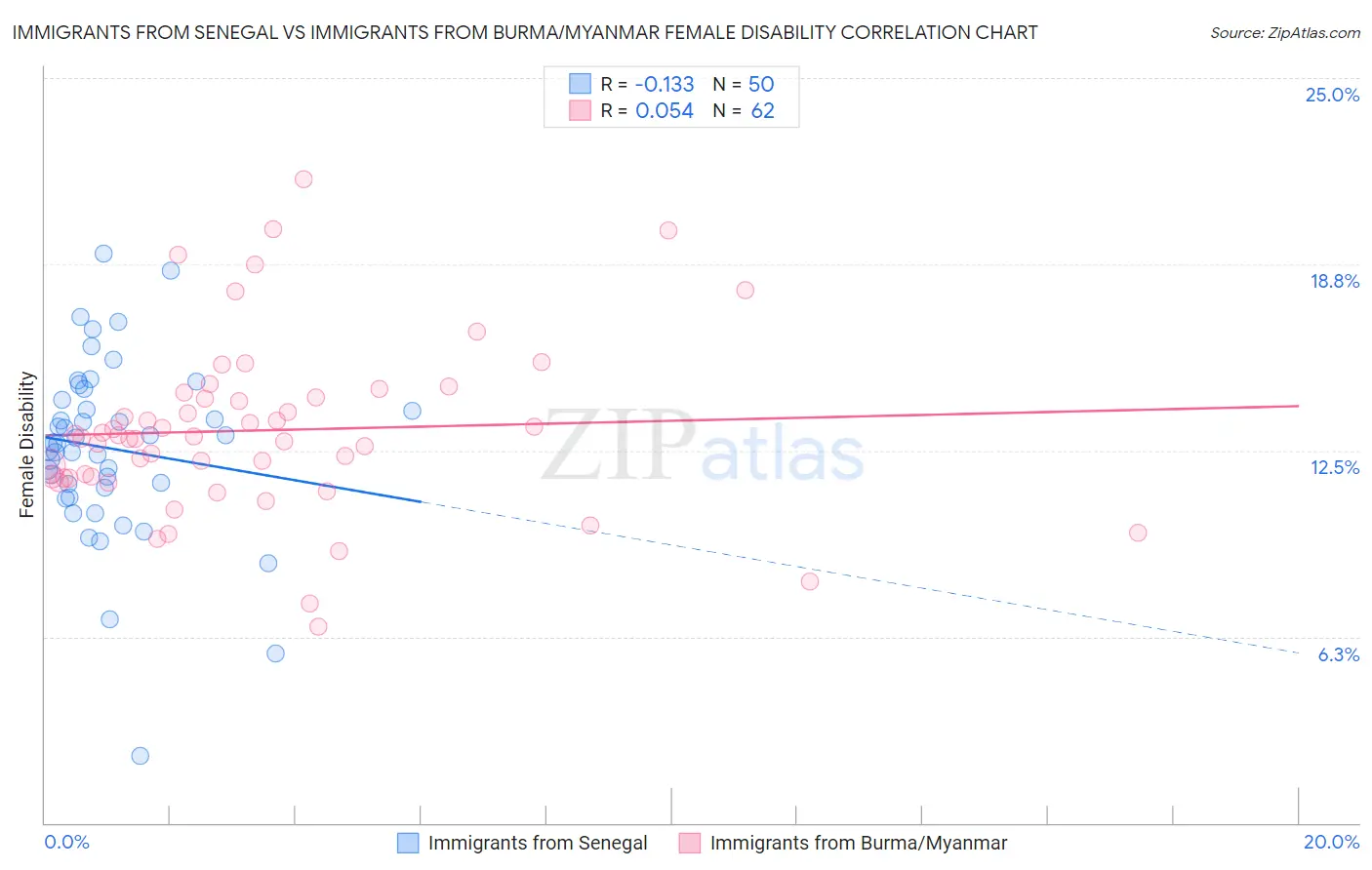 Immigrants from Senegal vs Immigrants from Burma/Myanmar Female Disability