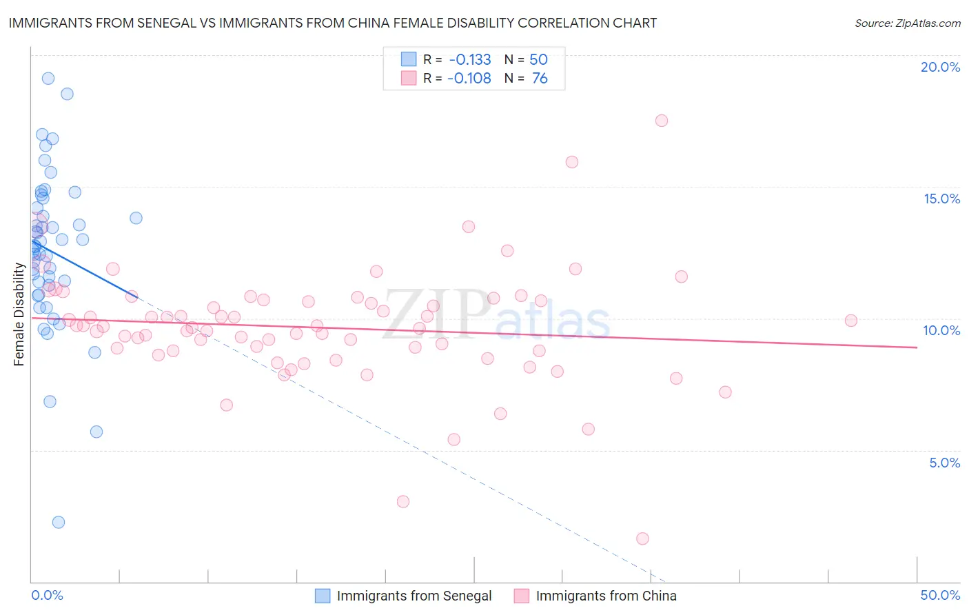 Immigrants from Senegal vs Immigrants from China Female Disability