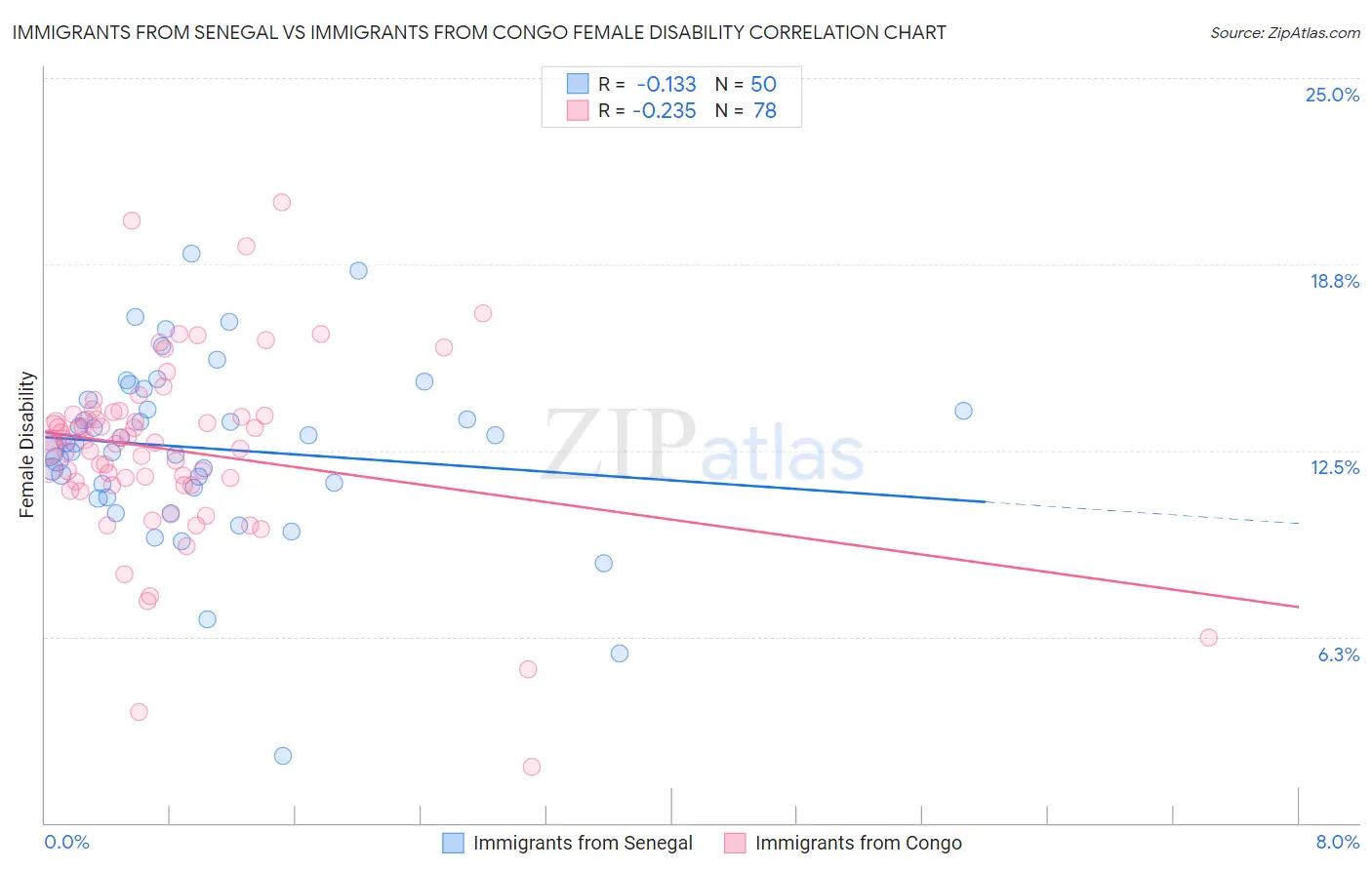 Immigrants from Senegal vs Immigrants from Congo Female Disability