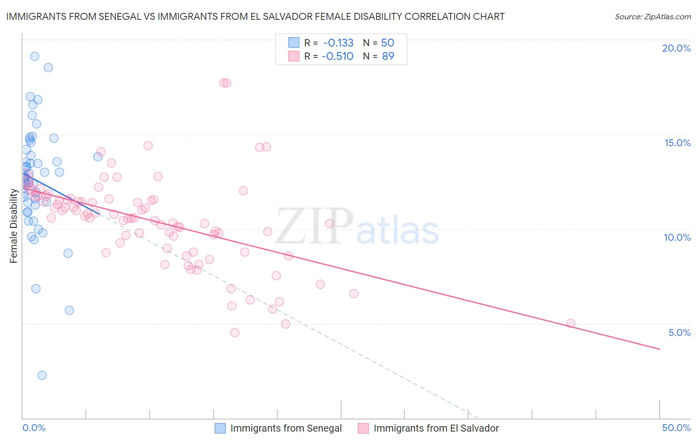 Immigrants from Senegal vs Immigrants from El Salvador Female Disability