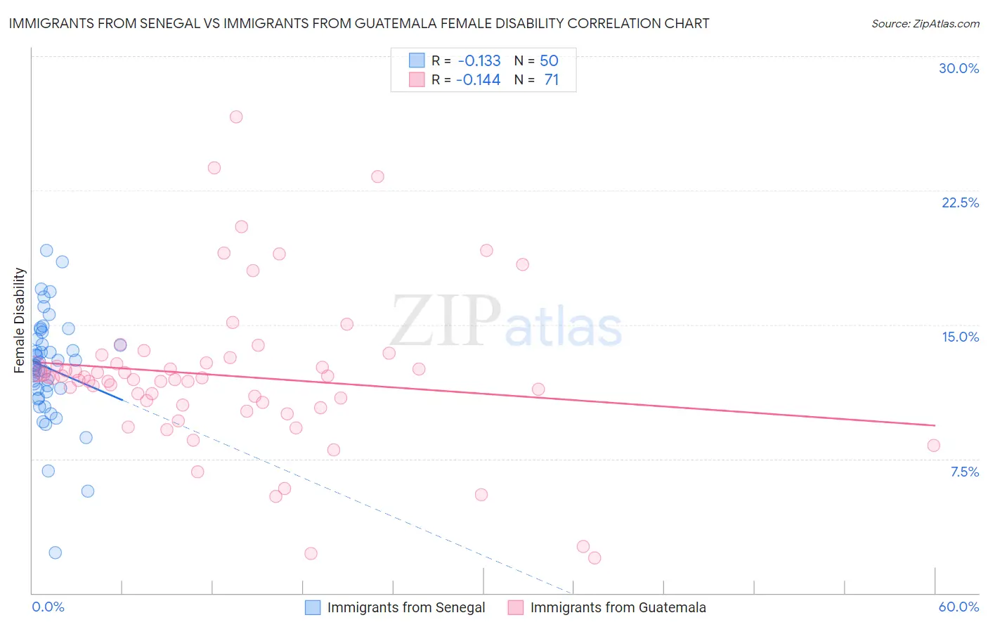 Immigrants from Senegal vs Immigrants from Guatemala Female Disability