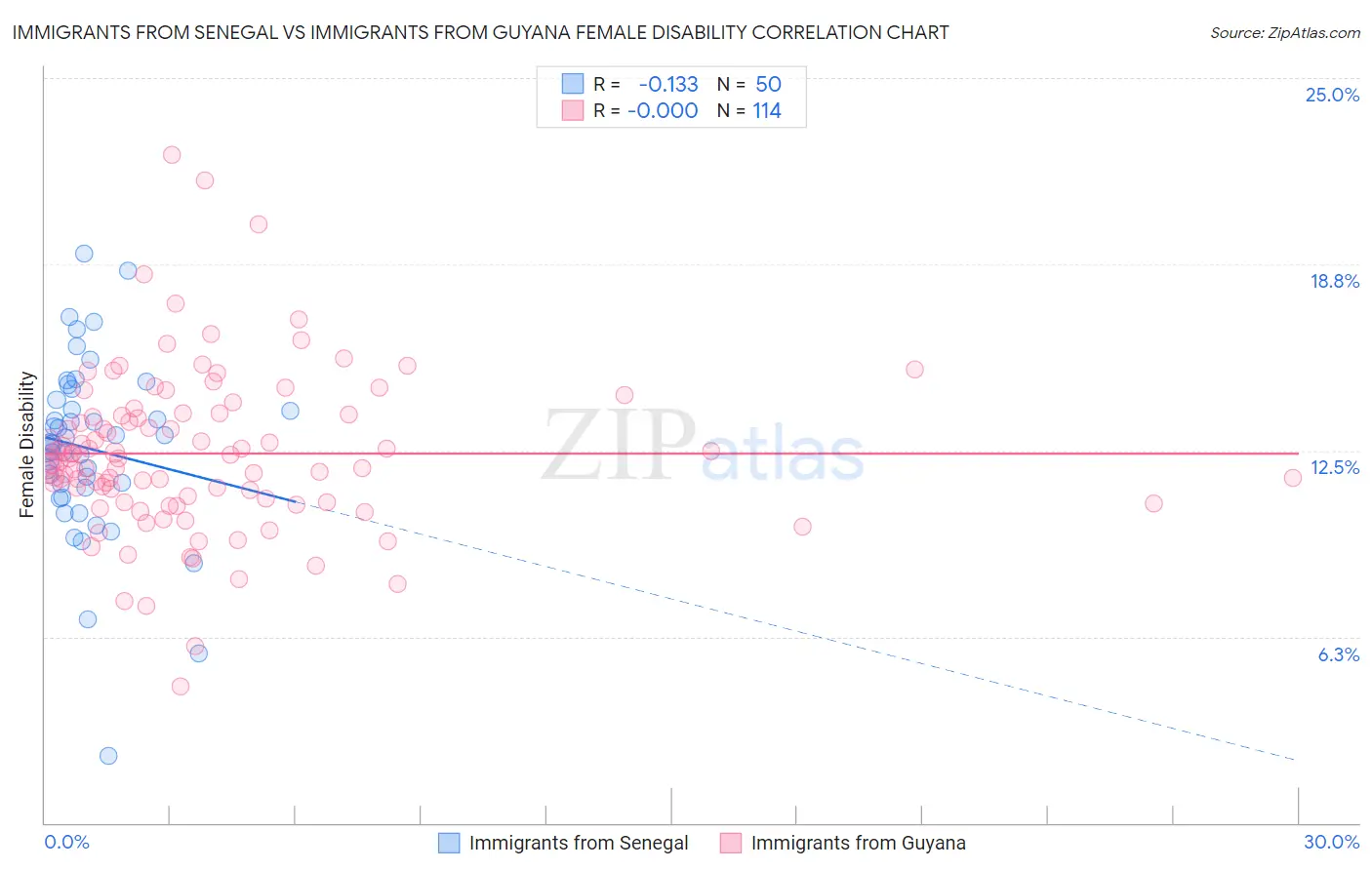 Immigrants from Senegal vs Immigrants from Guyana Female Disability