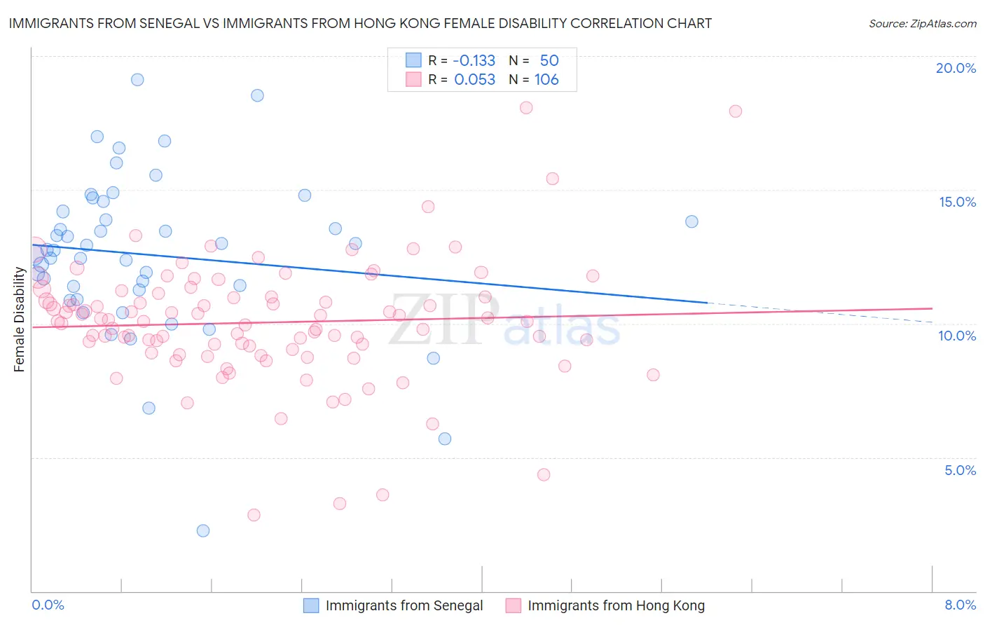 Immigrants from Senegal vs Immigrants from Hong Kong Female Disability