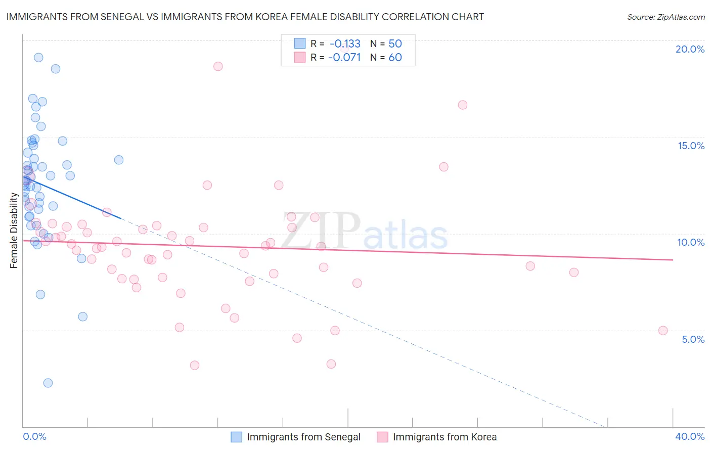 Immigrants from Senegal vs Immigrants from Korea Female Disability