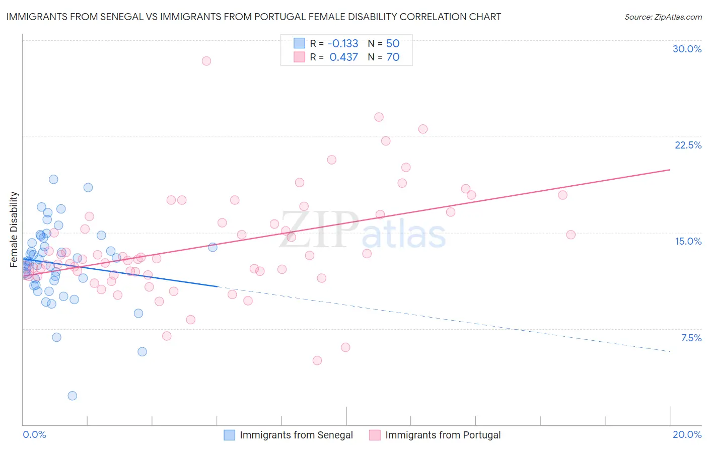 Immigrants from Senegal vs Immigrants from Portugal Female Disability