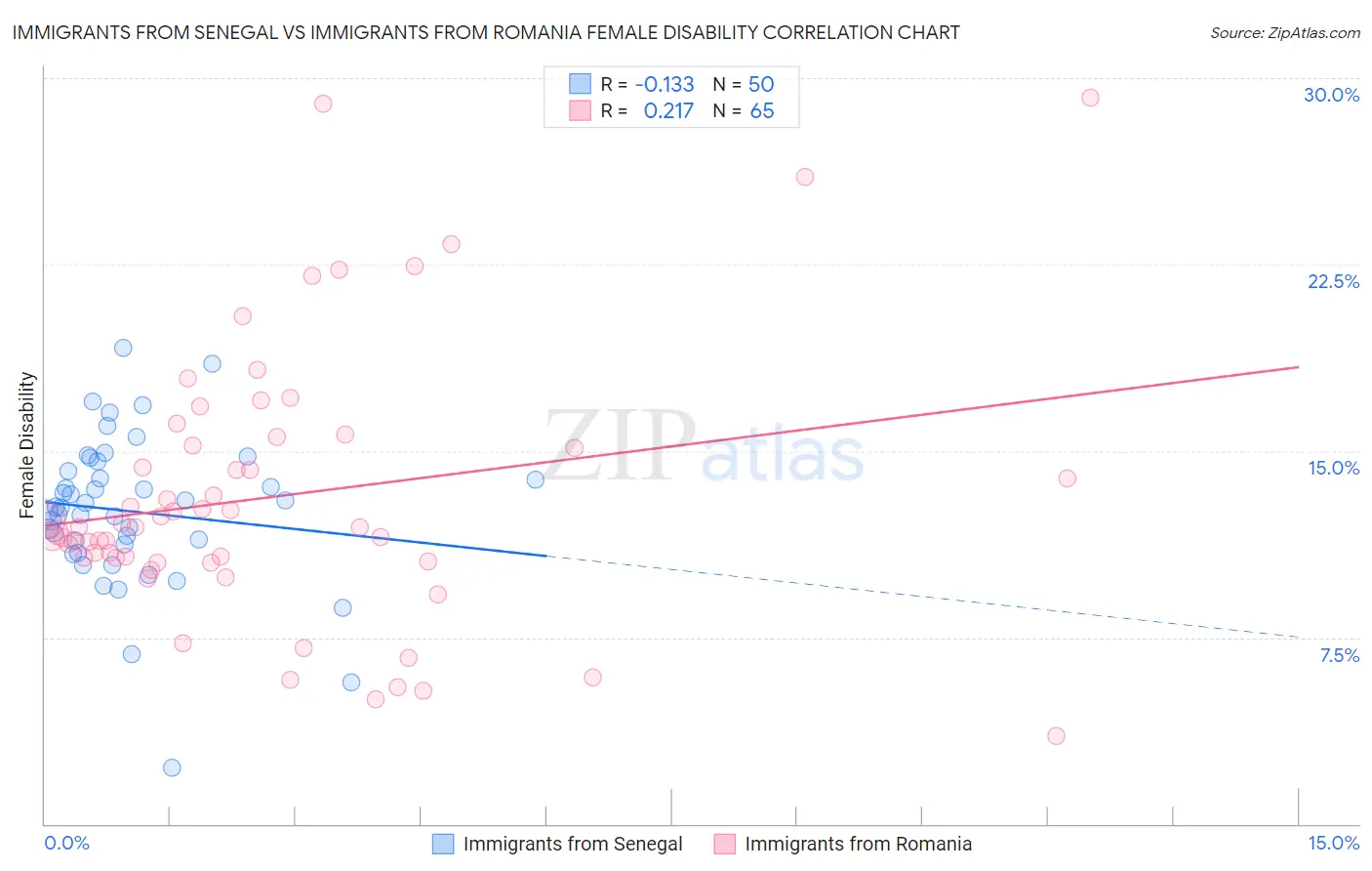 Immigrants from Senegal vs Immigrants from Romania Female Disability