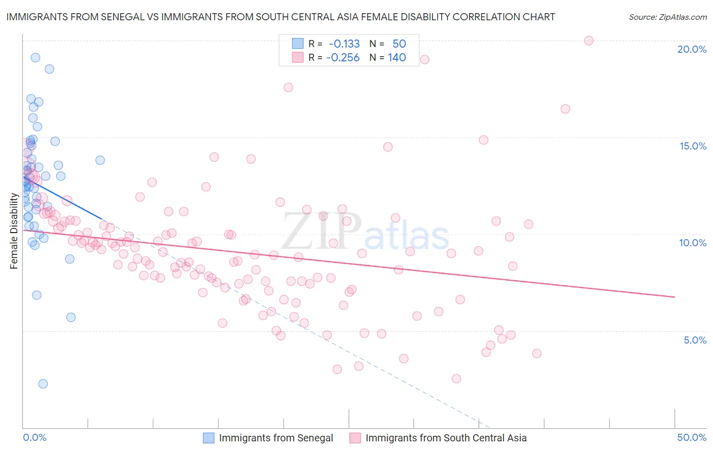 Immigrants from Senegal vs Immigrants from South Central Asia Female Disability