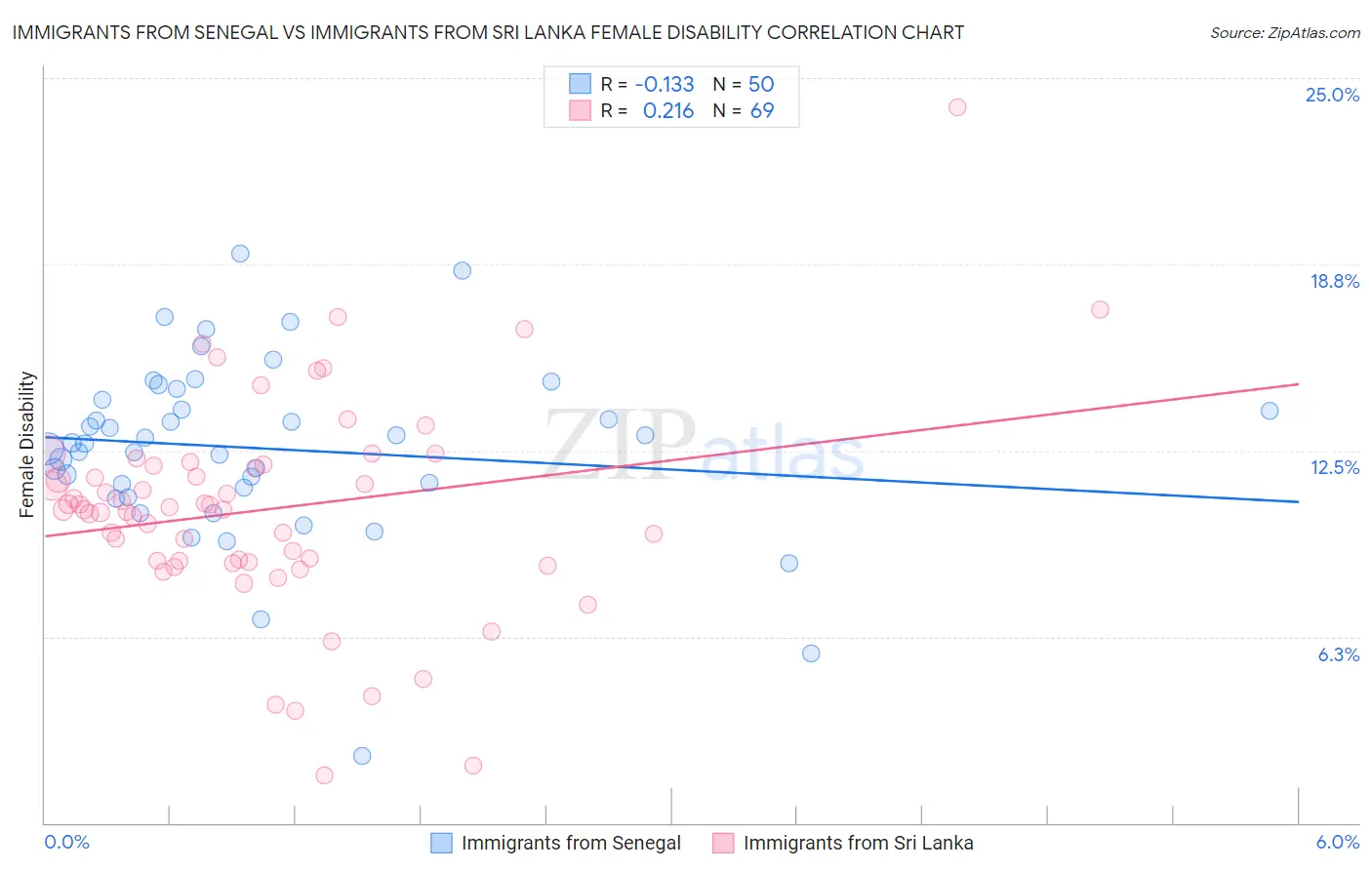 Immigrants from Senegal vs Immigrants from Sri Lanka Female Disability