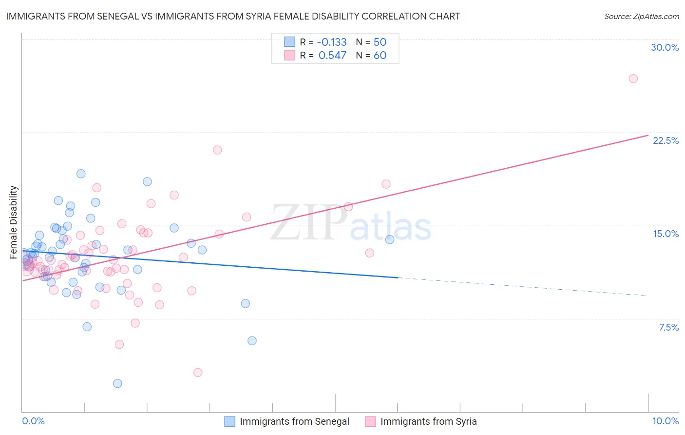 Immigrants from Senegal vs Immigrants from Syria Female Disability