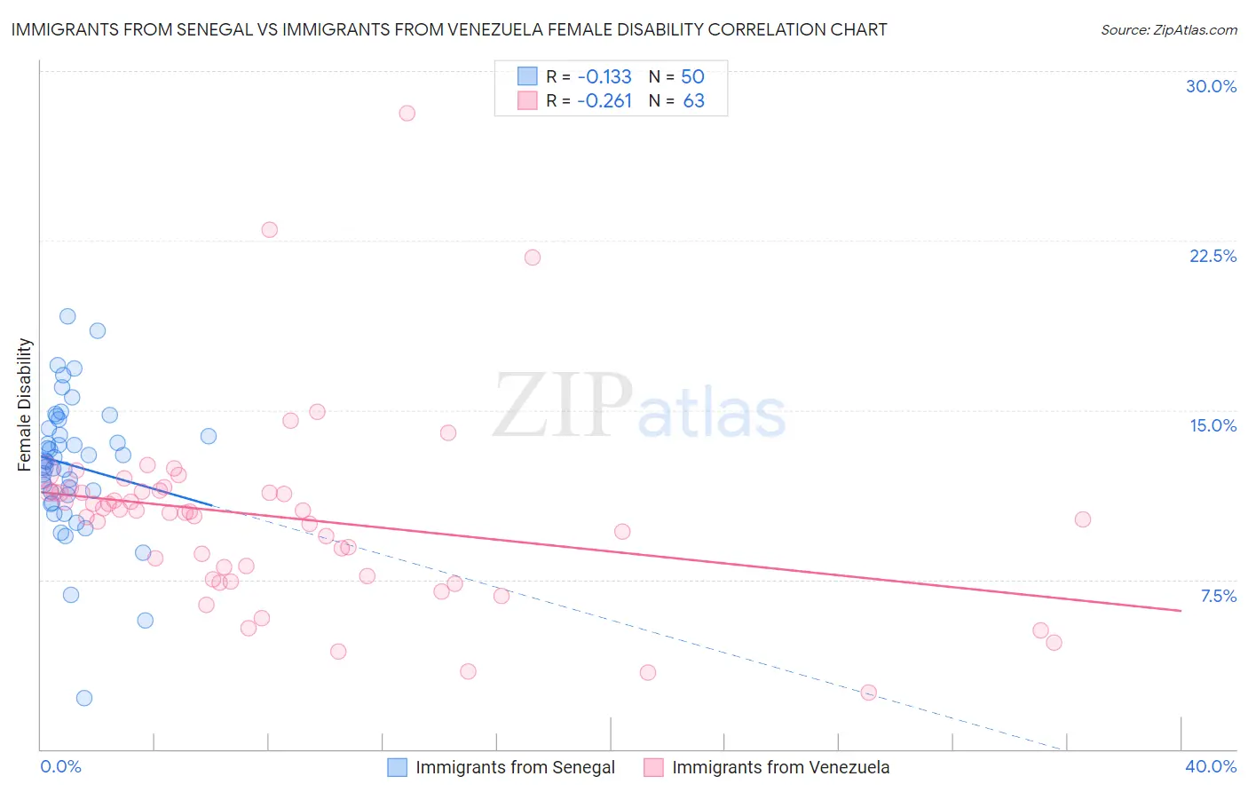 Immigrants from Senegal vs Immigrants from Venezuela Female Disability