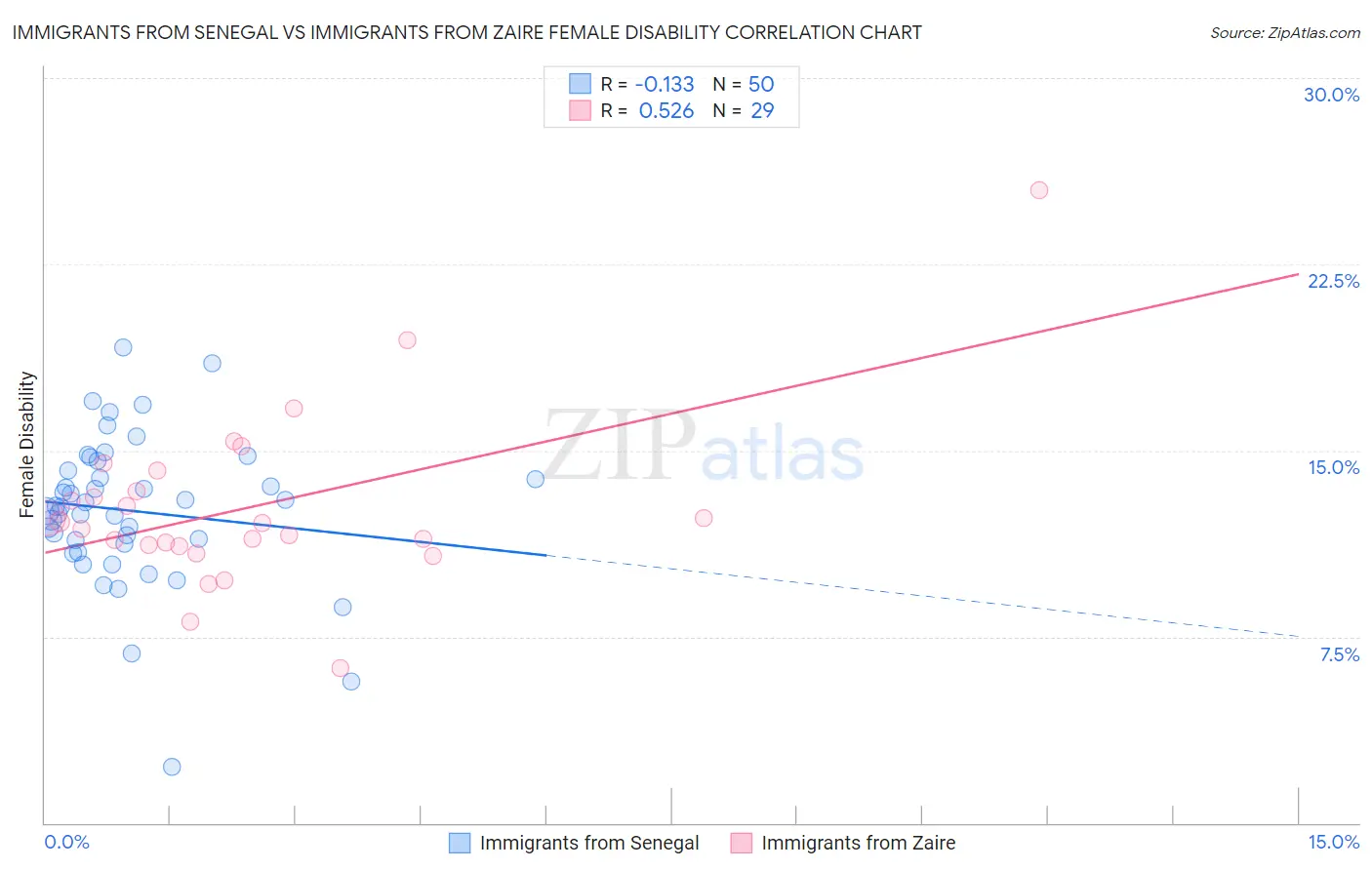 Immigrants from Senegal vs Immigrants from Zaire Female Disability