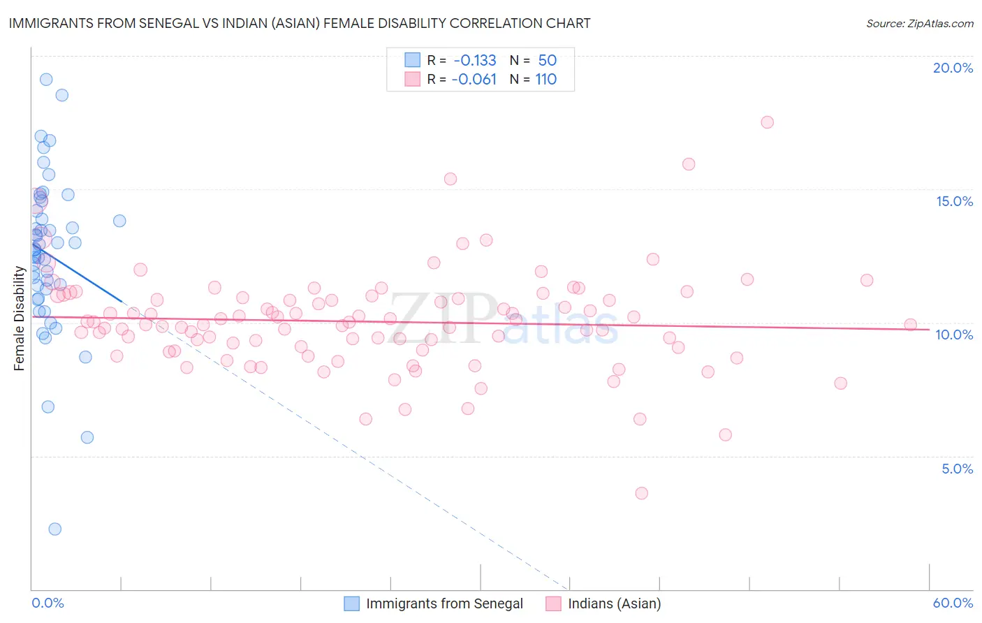 Immigrants from Senegal vs Indian (Asian) Female Disability