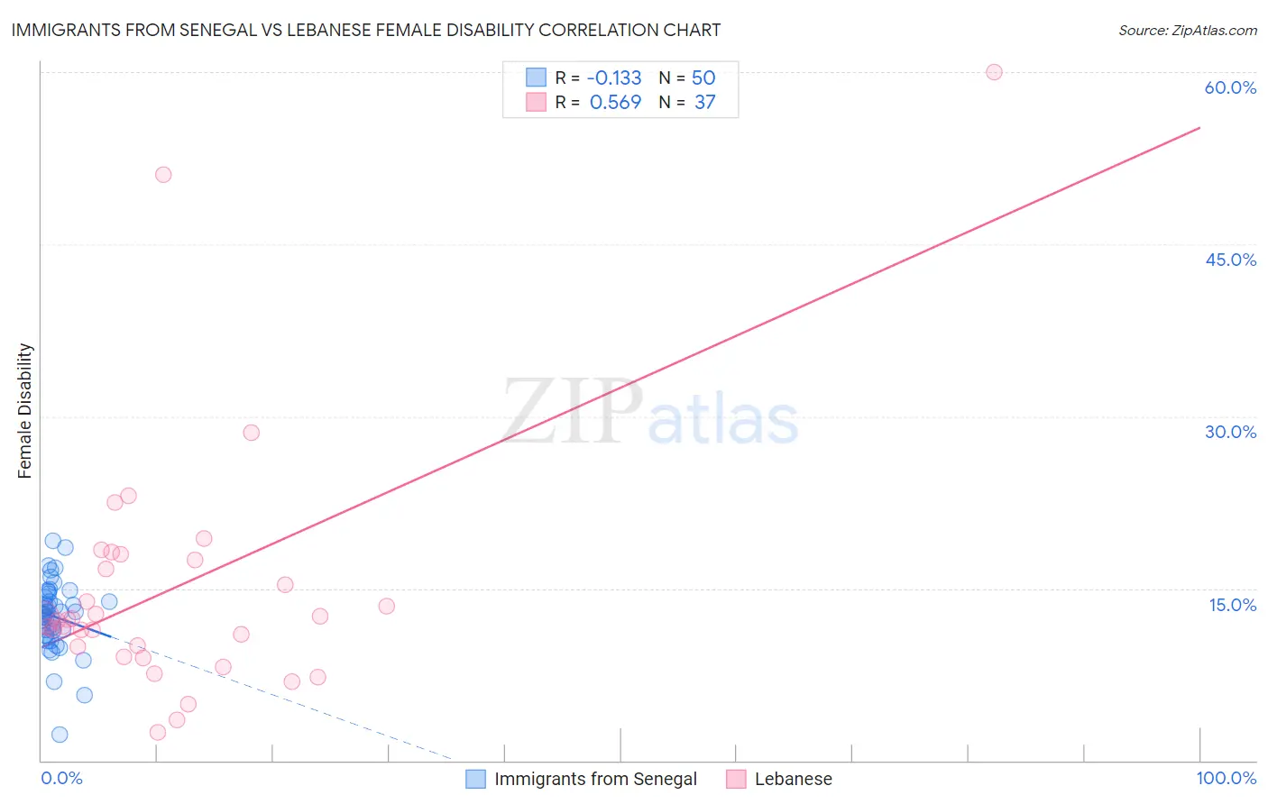 Immigrants from Senegal vs Lebanese Female Disability