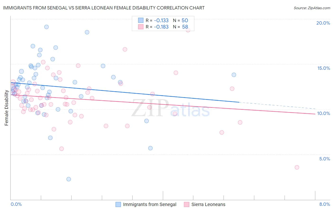 Immigrants from Senegal vs Sierra Leonean Female Disability