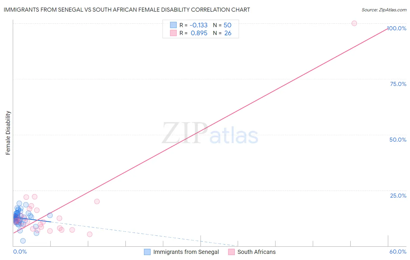 Immigrants from Senegal vs South African Female Disability