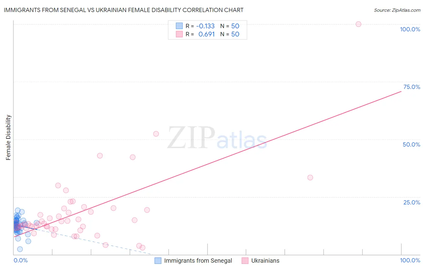 Immigrants from Senegal vs Ukrainian Female Disability