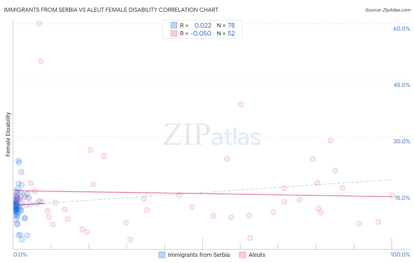 Immigrants from Serbia vs Aleut Female Disability