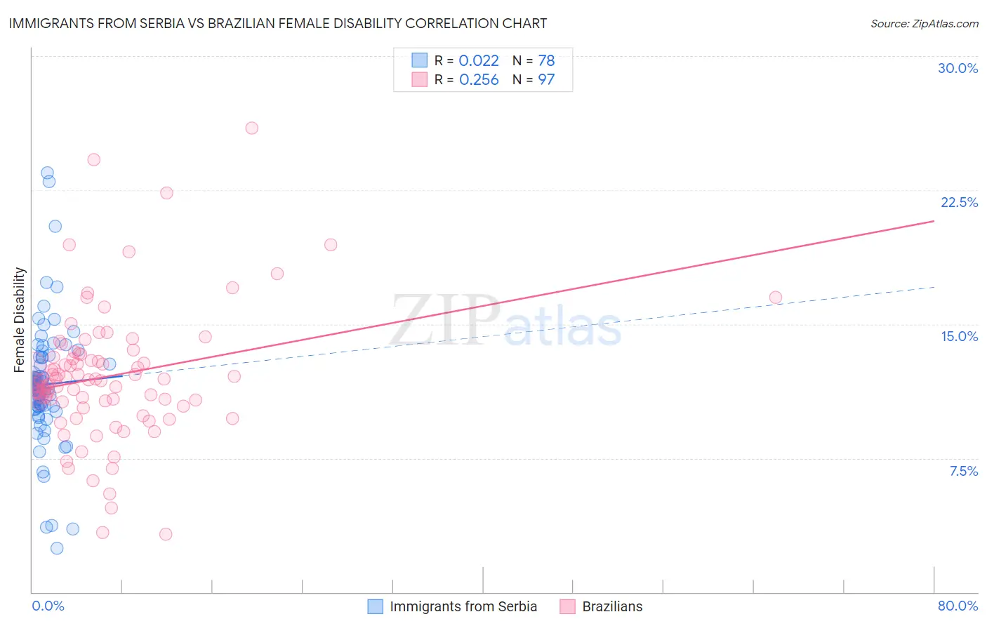 Immigrants from Serbia vs Brazilian Female Disability