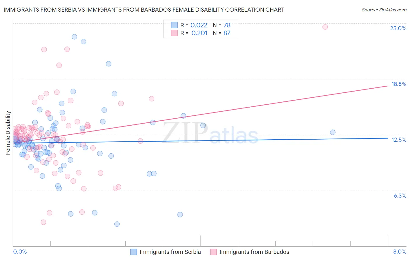 Immigrants from Serbia vs Immigrants from Barbados Female Disability