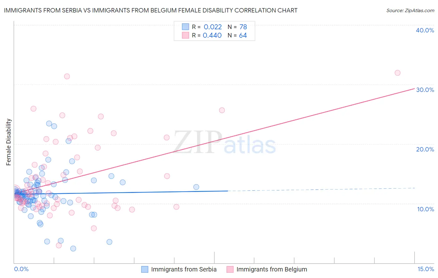 Immigrants from Serbia vs Immigrants from Belgium Female Disability