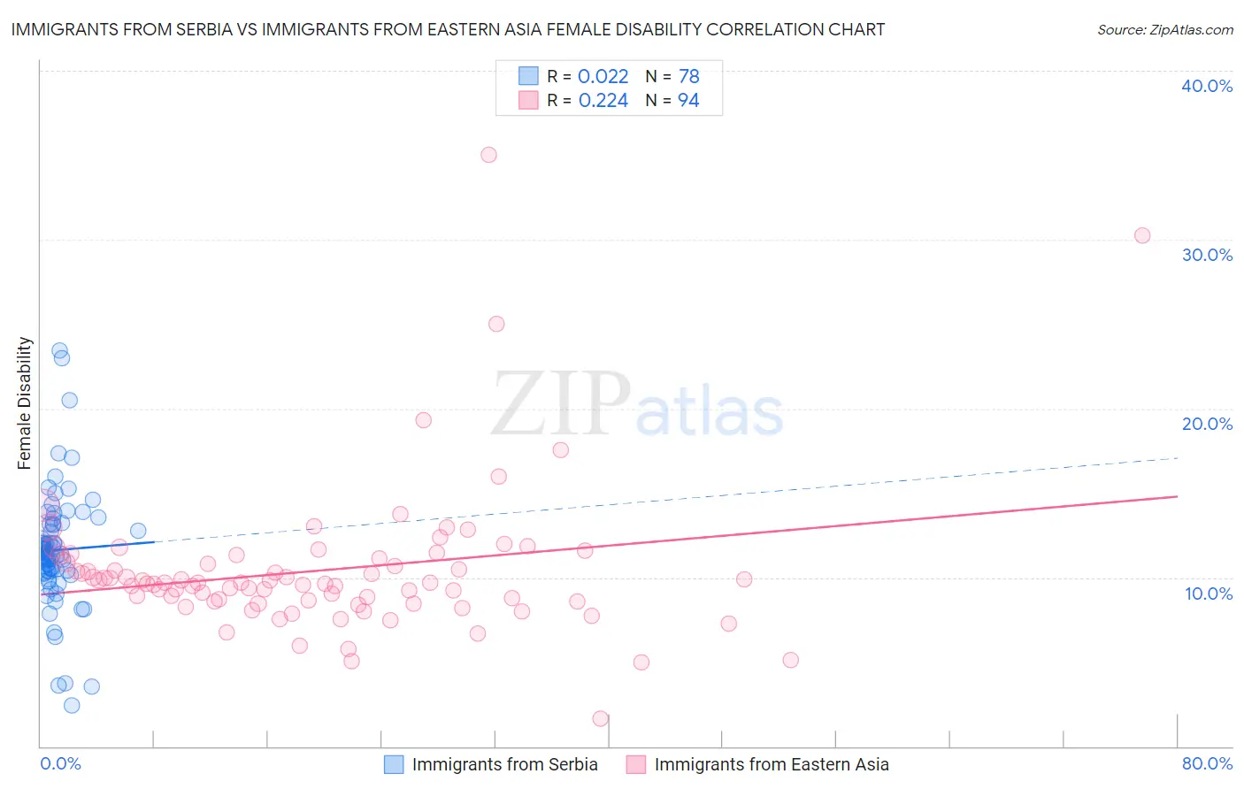 Immigrants from Serbia vs Immigrants from Eastern Asia Female Disability