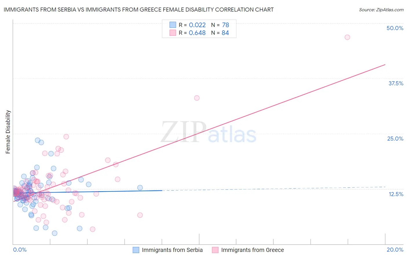 Immigrants from Serbia vs Immigrants from Greece Female Disability