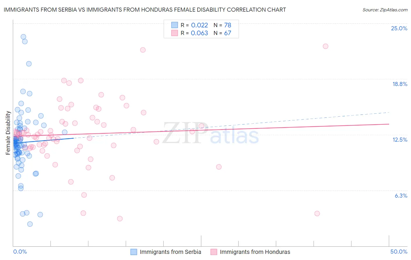 Immigrants from Serbia vs Immigrants from Honduras Female Disability