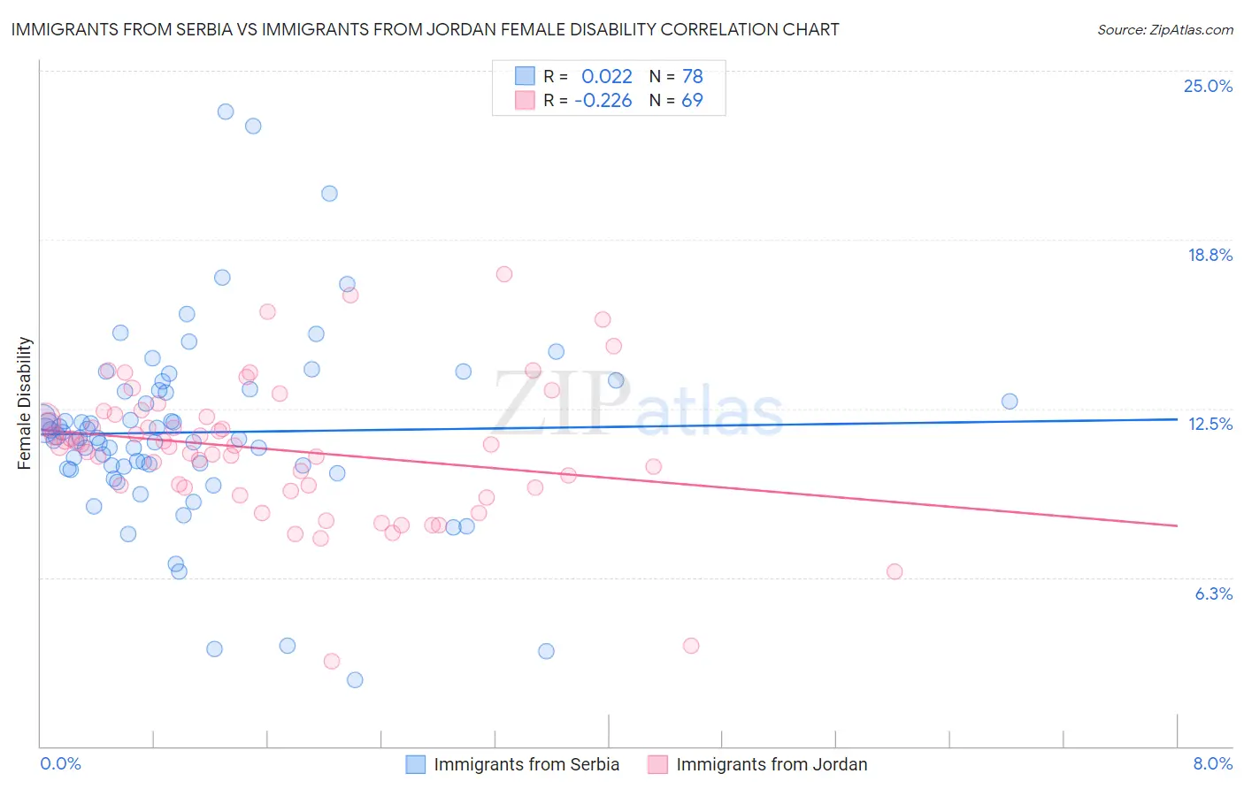 Immigrants from Serbia vs Immigrants from Jordan Female Disability