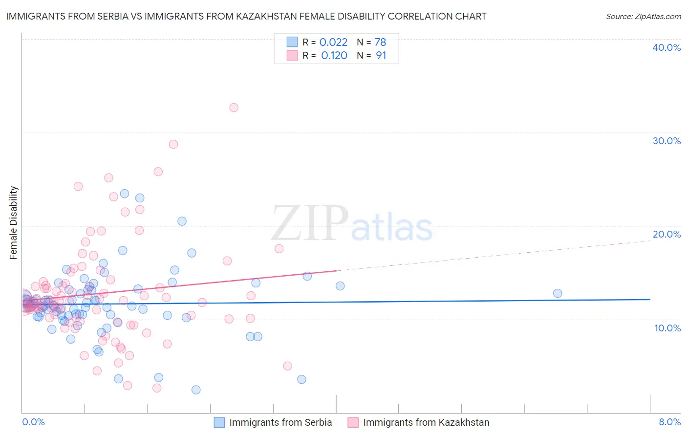 Immigrants from Serbia vs Immigrants from Kazakhstan Female Disability