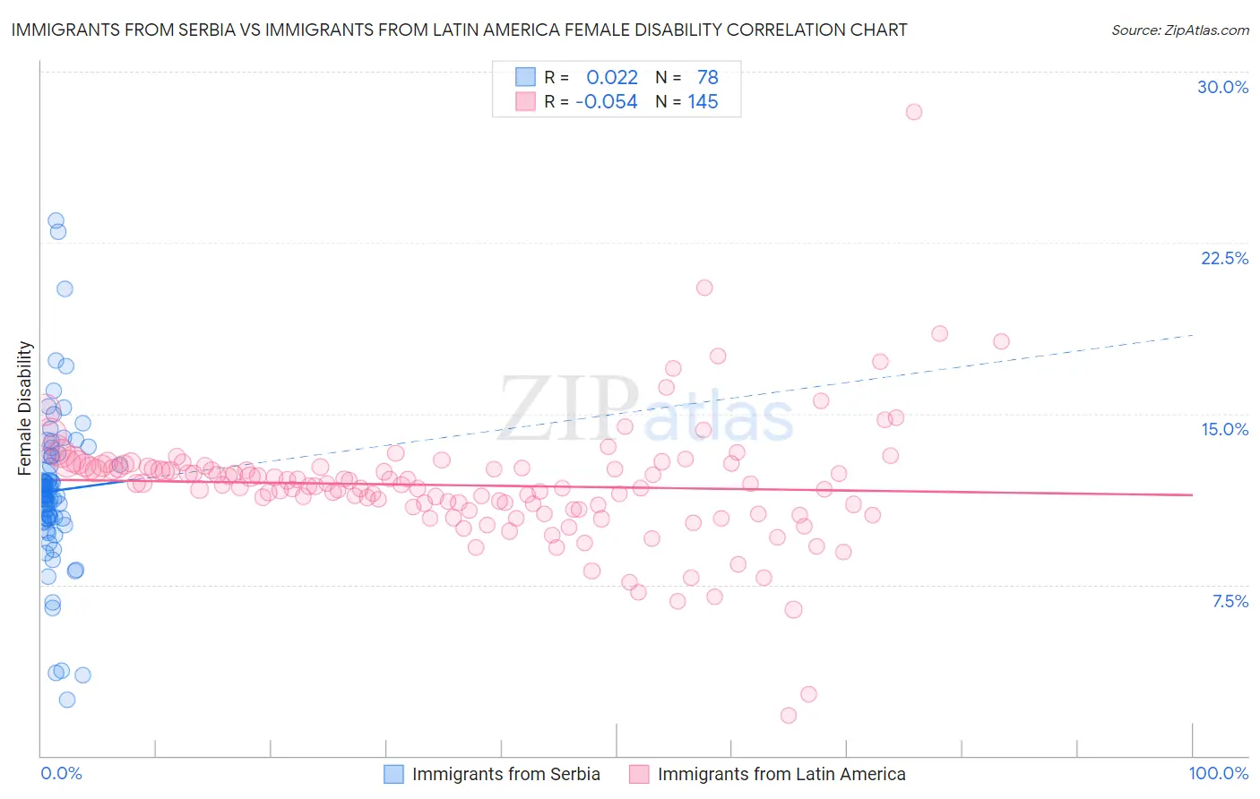 Immigrants from Serbia vs Immigrants from Latin America Female Disability