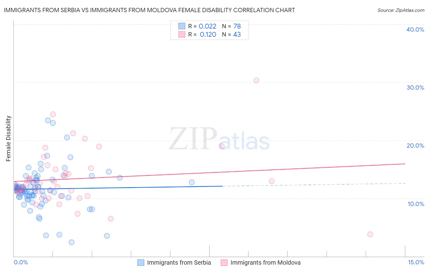 Immigrants from Serbia vs Immigrants from Moldova Female Disability