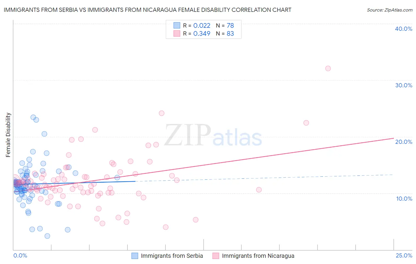 Immigrants from Serbia vs Immigrants from Nicaragua Female Disability