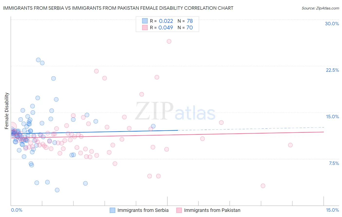 Immigrants from Serbia vs Immigrants from Pakistan Female Disability