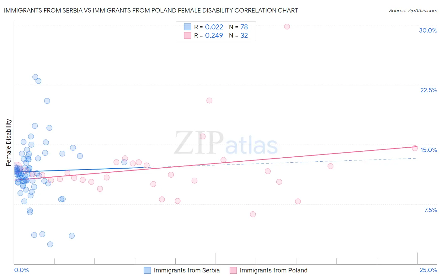 Immigrants from Serbia vs Immigrants from Poland Female Disability