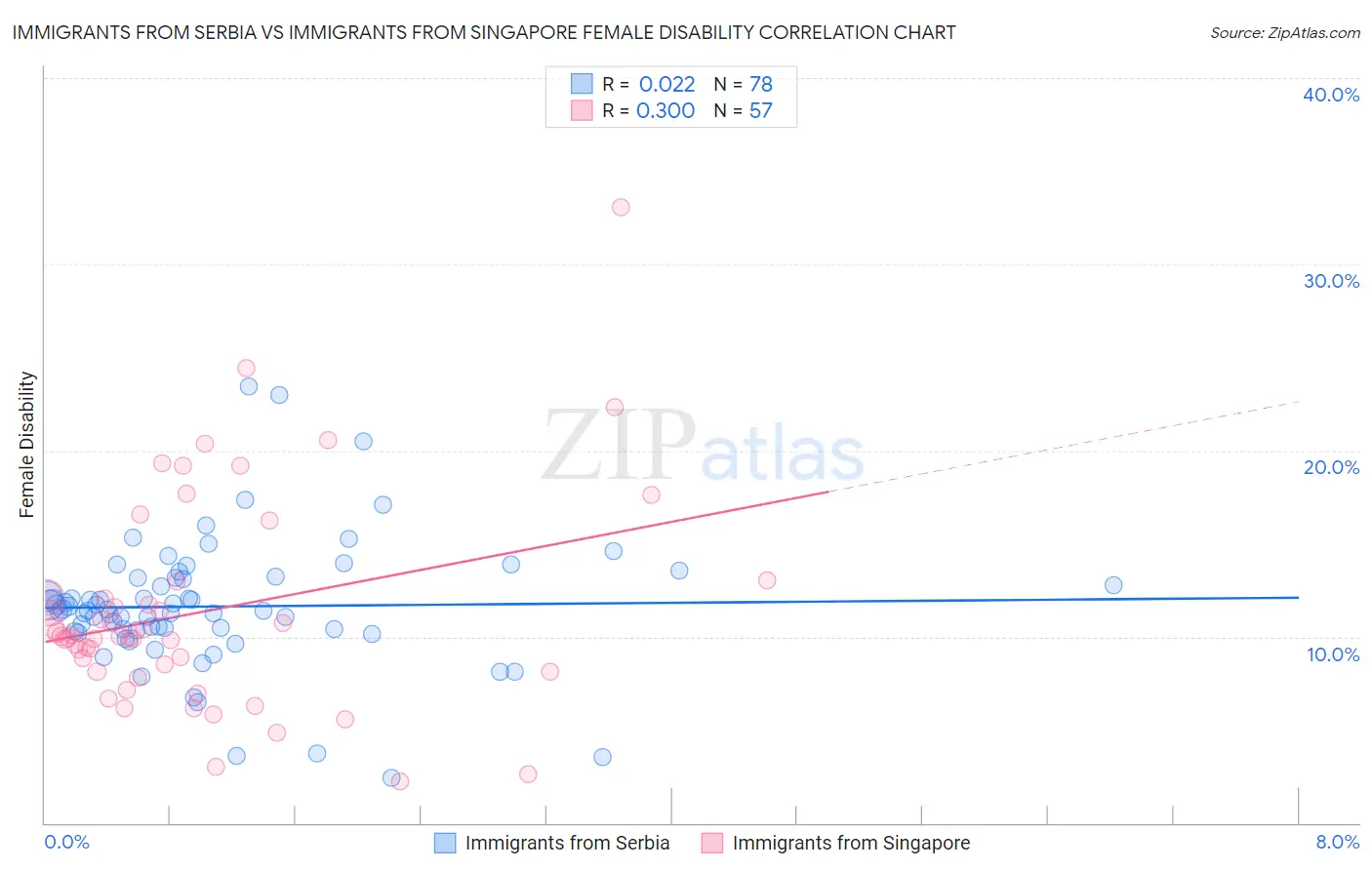 Immigrants from Serbia vs Immigrants from Singapore Female Disability