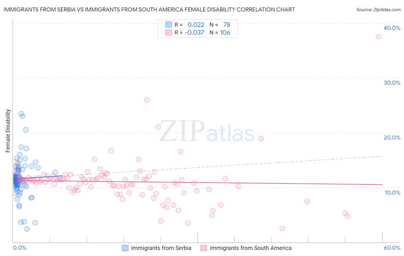 Immigrants from Serbia vs Immigrants from South America Female Disability