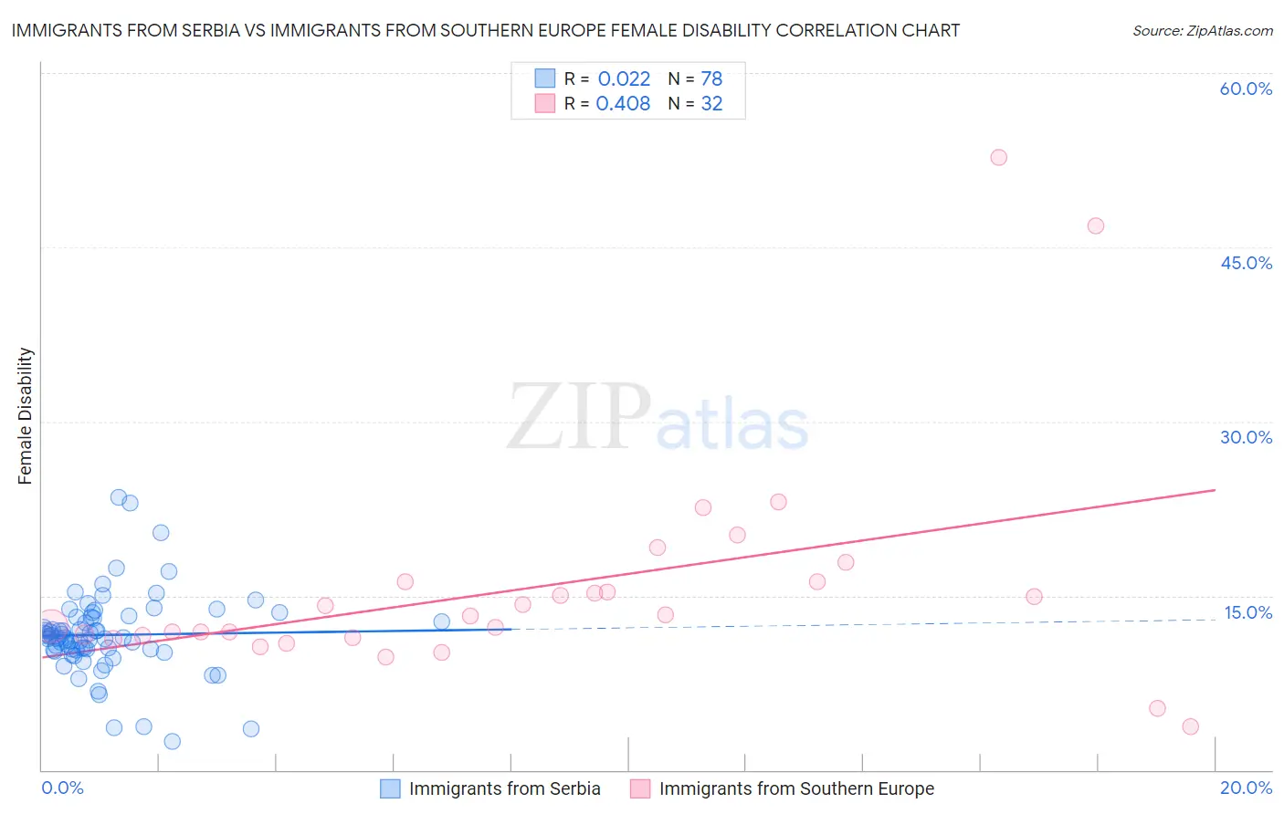 Immigrants from Serbia vs Immigrants from Southern Europe Female Disability