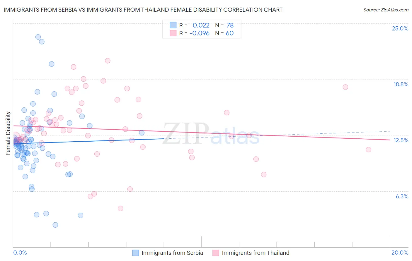 Immigrants from Serbia vs Immigrants from Thailand Female Disability