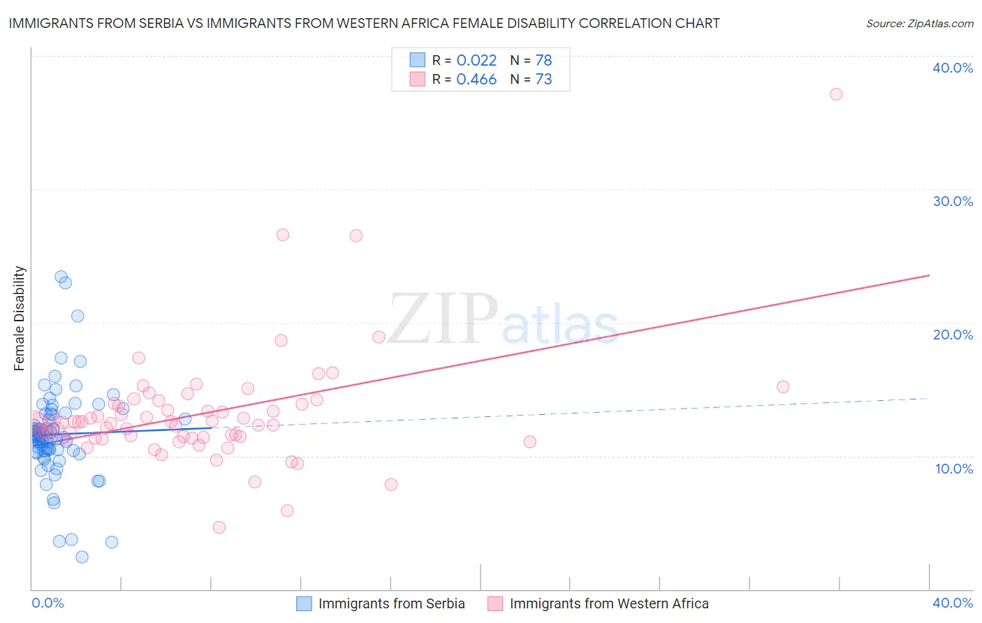 Immigrants from Serbia vs Immigrants from Western Africa Female Disability