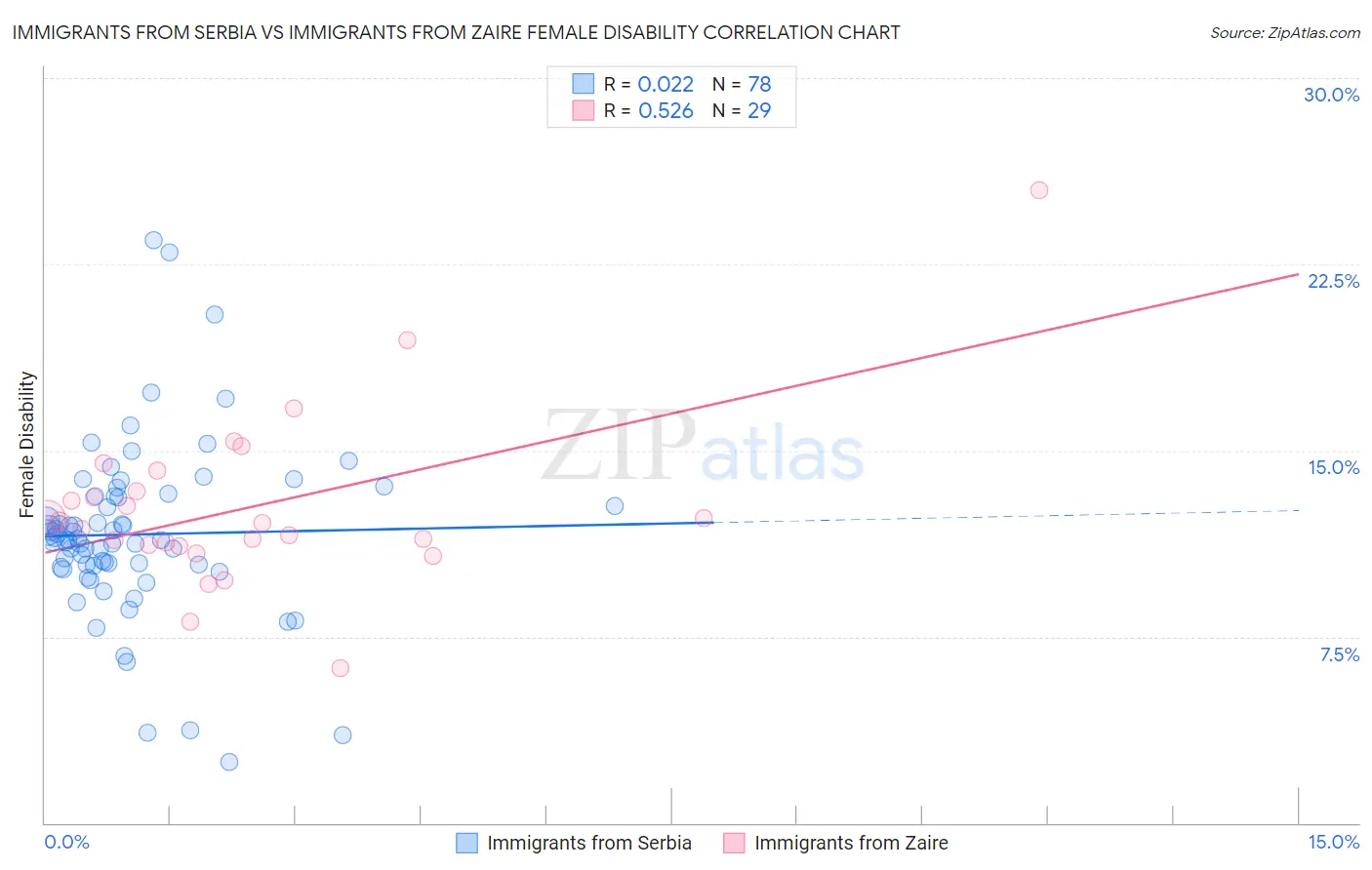 Immigrants from Serbia vs Immigrants from Zaire Female Disability