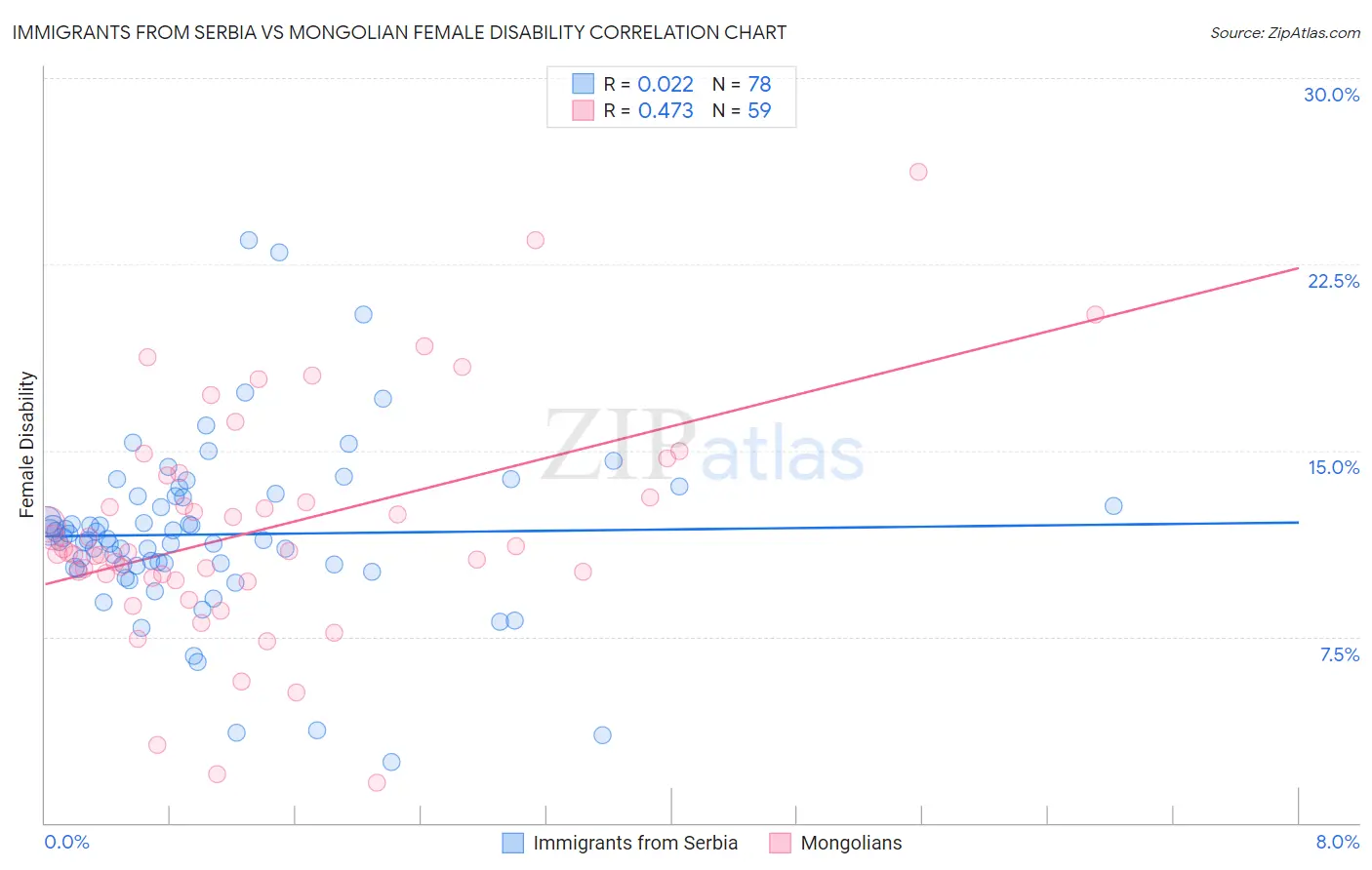 Immigrants from Serbia vs Mongolian Female Disability